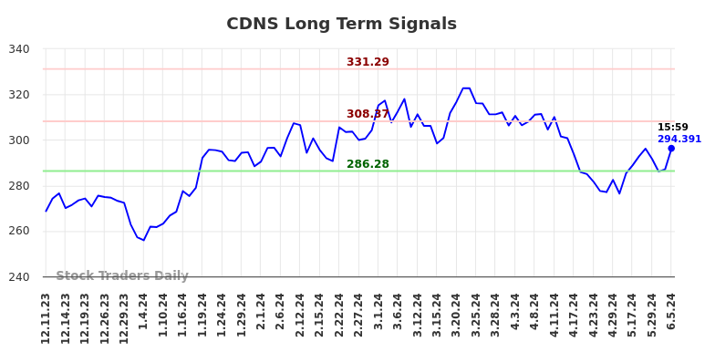 CDNS Long Term Analysis for June 8 2024