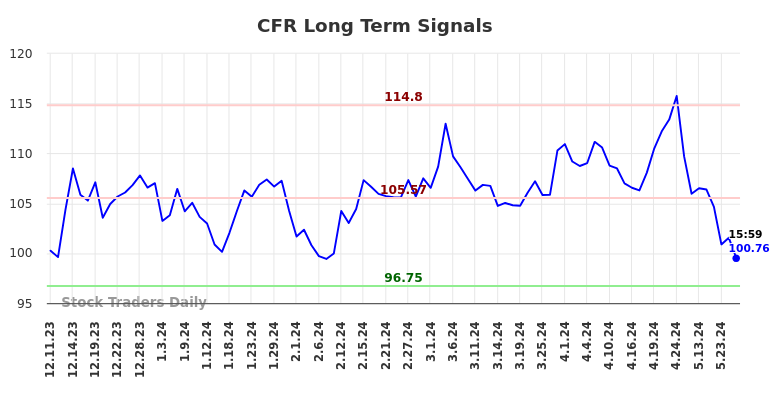 CFR Long Term Analysis for June 8 2024