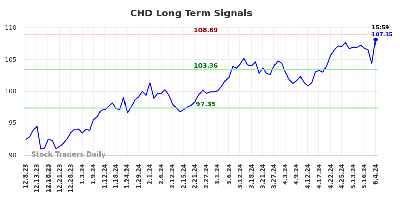 CHD Long Term Analysis for June 8 2024