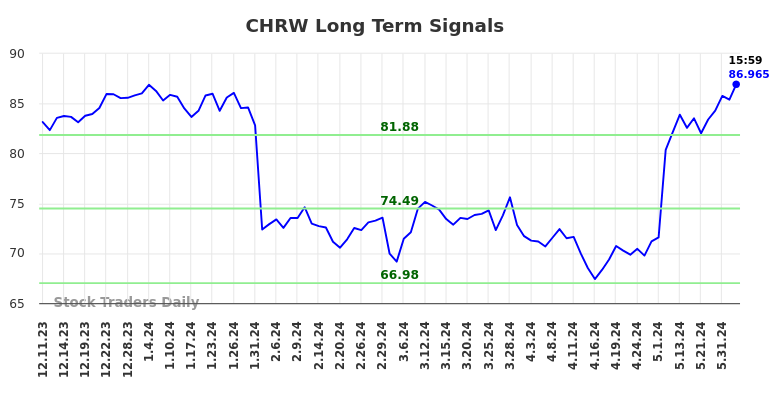 CHRW Long Term Analysis for June 8 2024