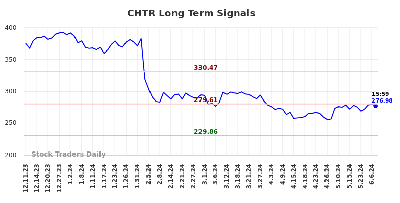 CHTR Long Term Analysis for June 8 2024