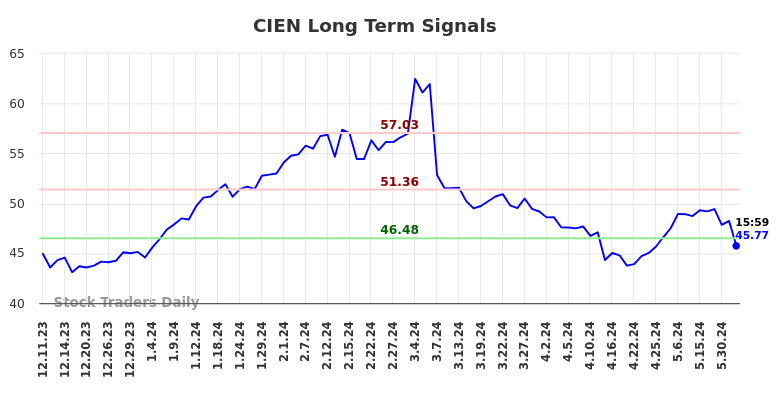 CIEN Long Term Analysis for June 8 2024