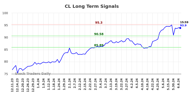 CL Long Term Analysis for June 8 2024