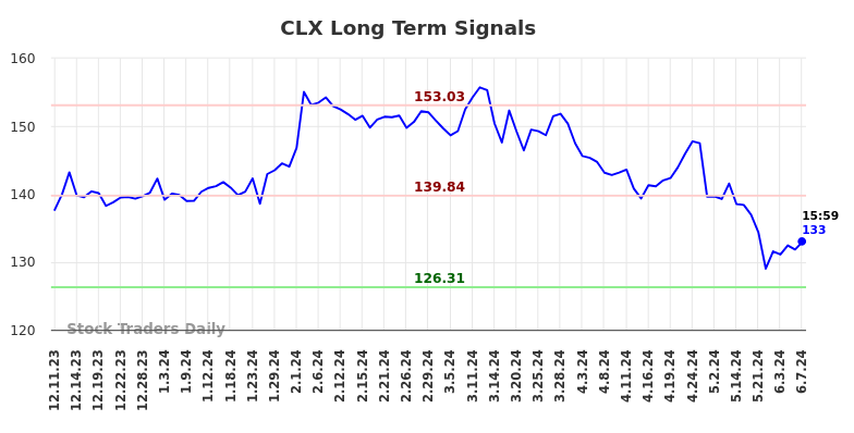 CLX Long Term Analysis for June 8 2024