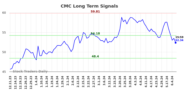 CMC Long Term Analysis for June 8 2024