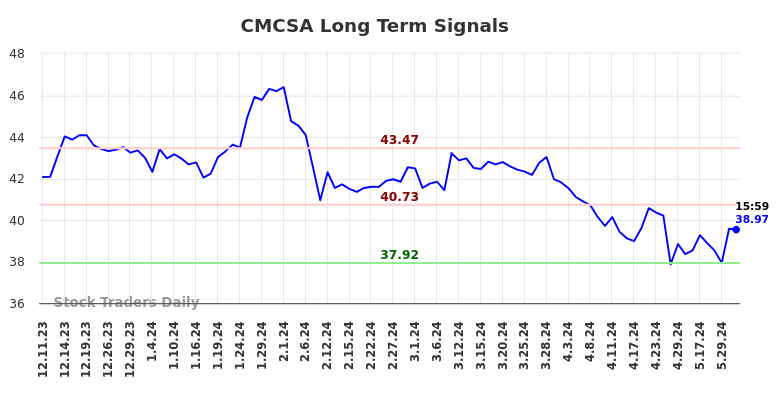 CMCSA Long Term Analysis for June 8 2024