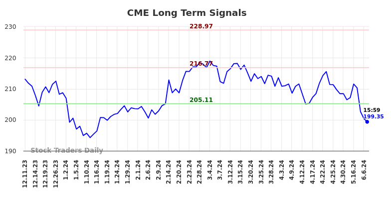 CME Long Term Analysis for June 8 2024