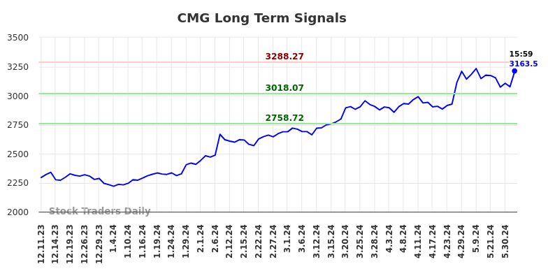 CMG Long Term Analysis for June 8 2024