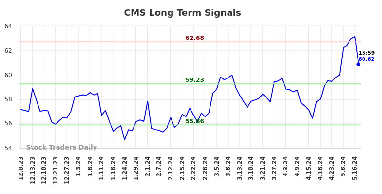 CMS Long Term Analysis for June 8 2024