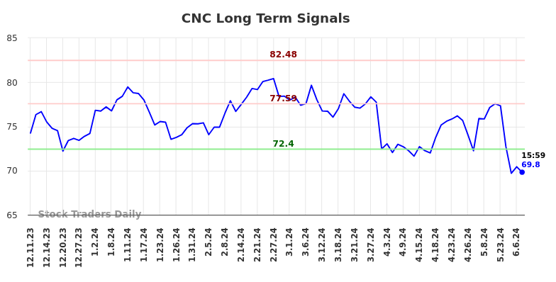 CNC Long Term Analysis for June 8 2024