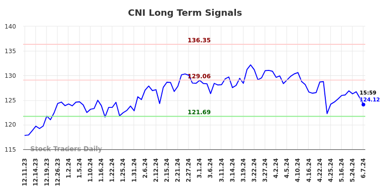 CNI Long Term Analysis for June 8 2024