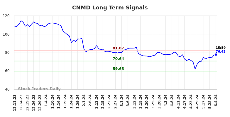 CNMD Long Term Analysis for June 8 2024