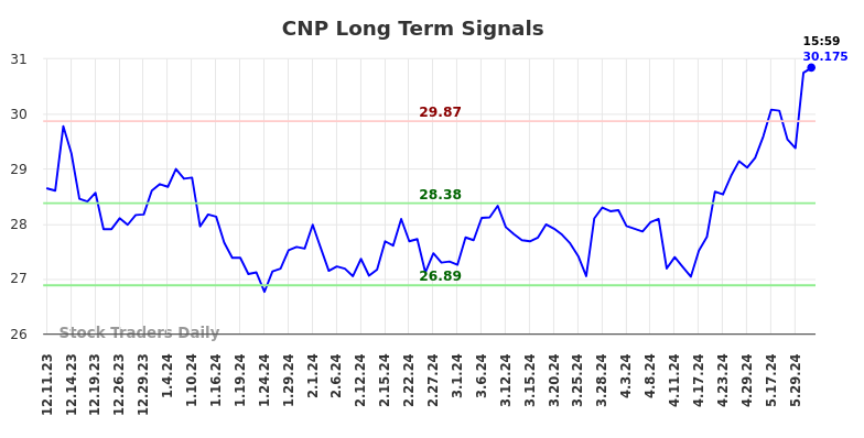 CNP Long Term Analysis for June 8 2024