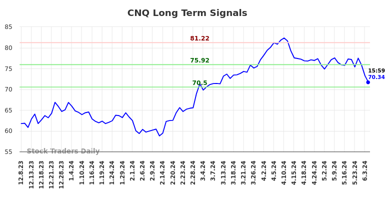 CNQ Long Term Analysis for June 8 2024