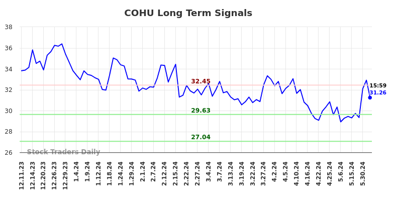 COHU Long Term Analysis for June 8 2024