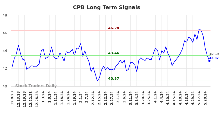 CPB Long Term Analysis for June 8 2024