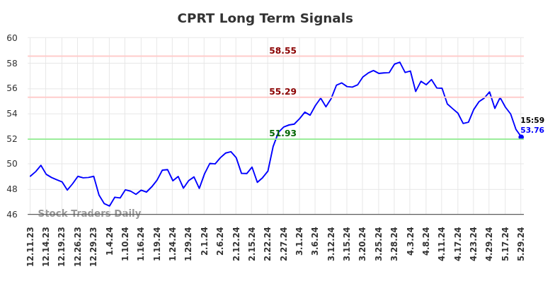 CPRT Long Term Analysis for June 8 2024