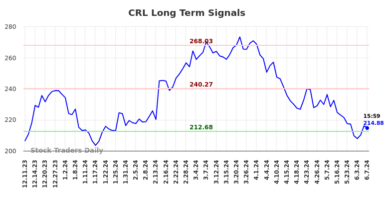 CRL Long Term Analysis for June 8 2024