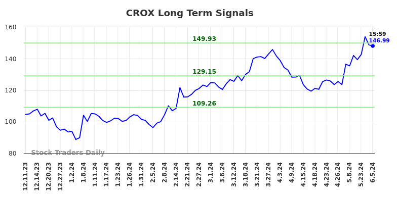 CROX Long Term Analysis for June 8 2024