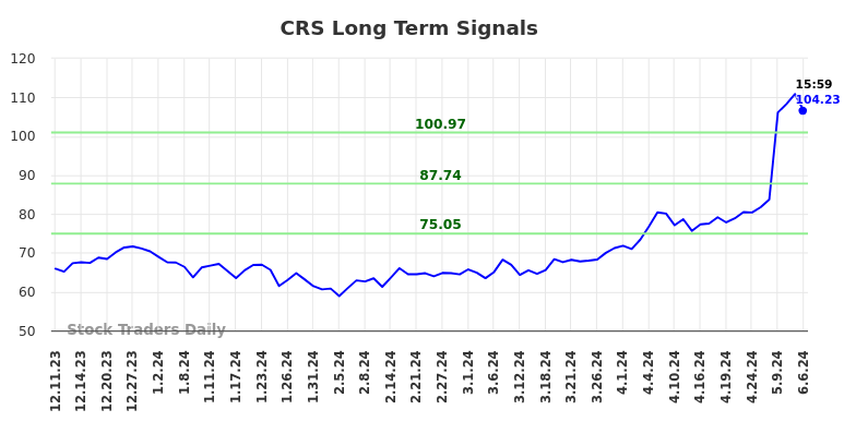 CRS Long Term Analysis for June 8 2024