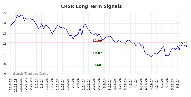 CRSR Long Term Analysis for June 8 2024