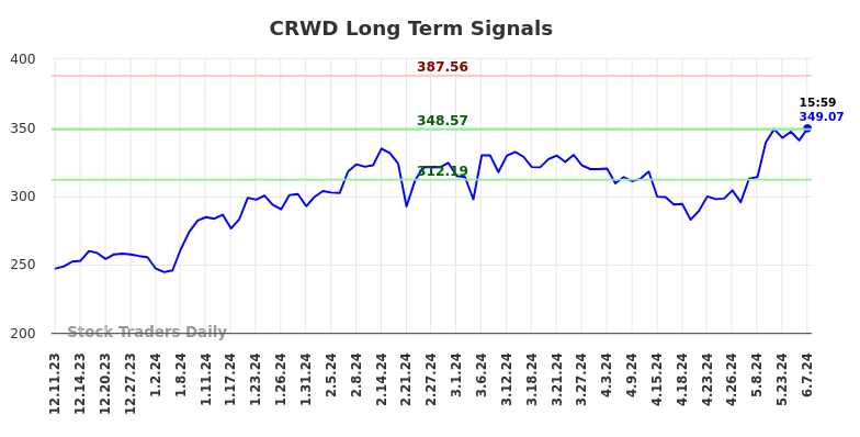 CRWD Long Term Analysis for June 8 2024