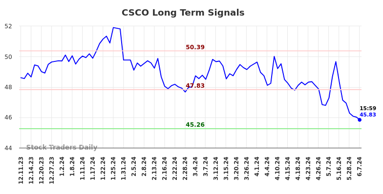 CSCO Long Term Analysis for June 8 2024