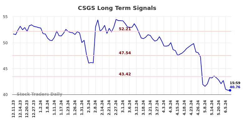 CSGS Long Term Analysis for June 8 2024