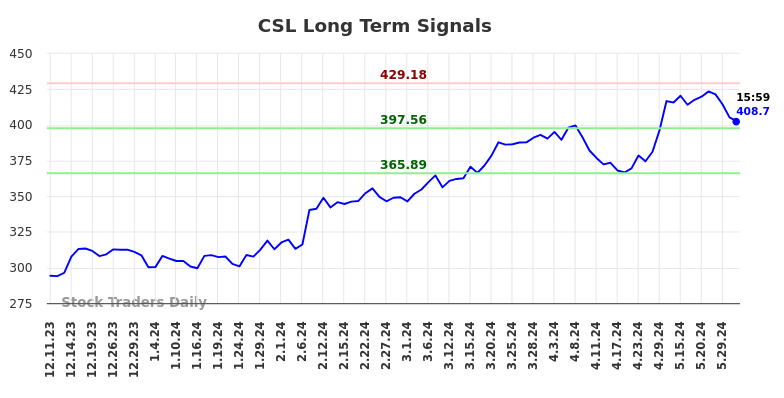 CSL Long Term Analysis for June 8 2024