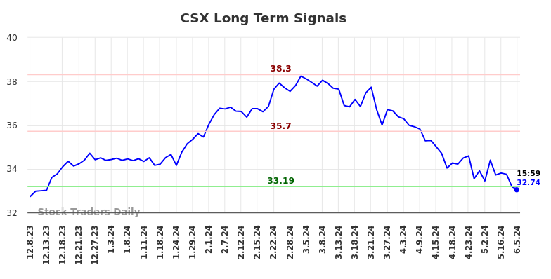 CSX Long Term Analysis for June 8 2024