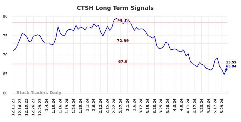 CTSH Long Term Analysis for June 8 2024