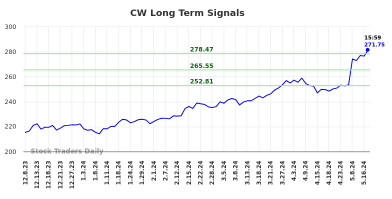 CW Long Term Analysis for June 8 2024