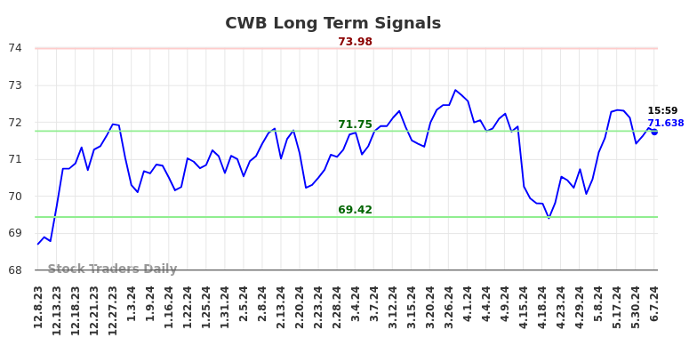 CWB Long Term Analysis for June 8 2024