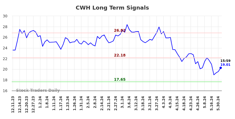 CWH Long Term Analysis for June 8 2024