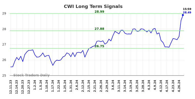 CWI Long Term Analysis for June 8 2024