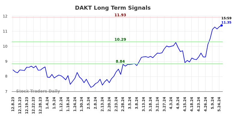 DAKT Long Term Analysis for June 8 2024