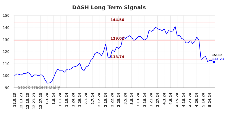 DASH Long Term Analysis for June 8 2024