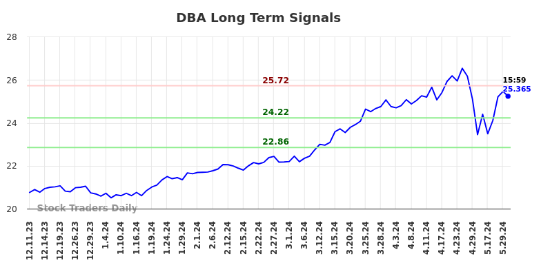 DBA Long Term Analysis for June 8 2024