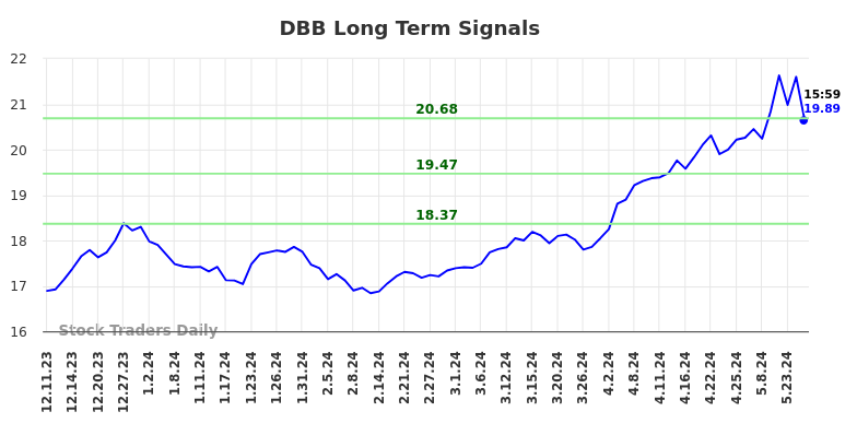 DBB Long Term Analysis for June 8 2024