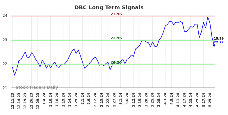 DBC Long Term Analysis for June 8 2024