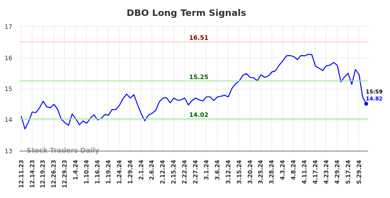 DBO Long Term Analysis for June 8 2024