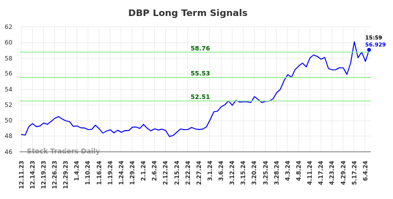 DBP Long Term Analysis for June 8 2024