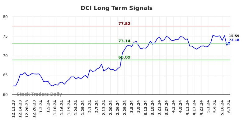 DCI Long Term Analysis for June 8 2024