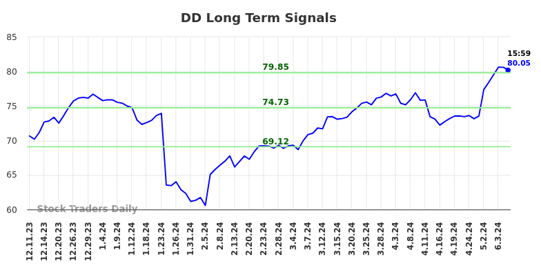 DD Long Term Analysis for June 8 2024