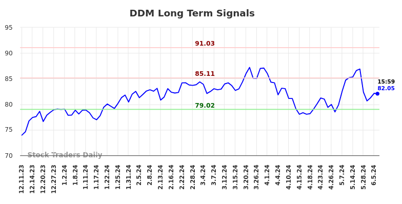 DDM Long Term Analysis for June 8 2024