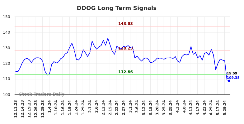 DDOG Long Term Analysis for June 8 2024