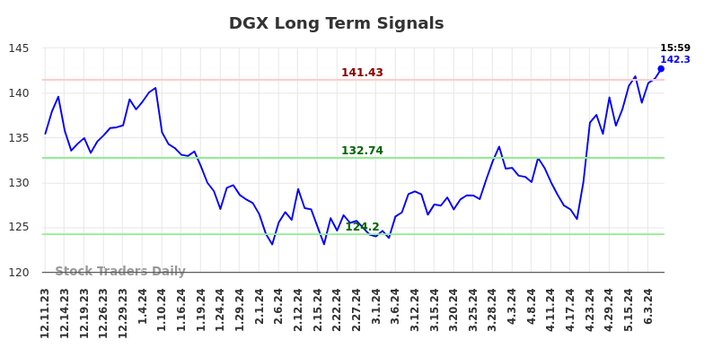 DGX Long Term Analysis for June 8 2024