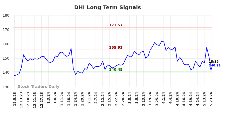 DHI Long Term Analysis for June 8 2024