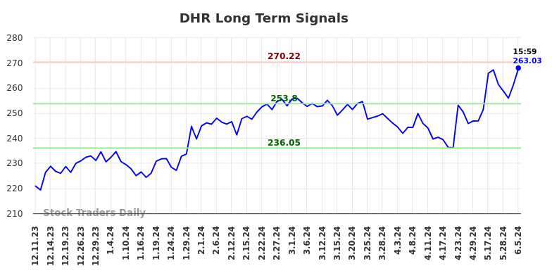 DHR Long Term Analysis for June 8 2024