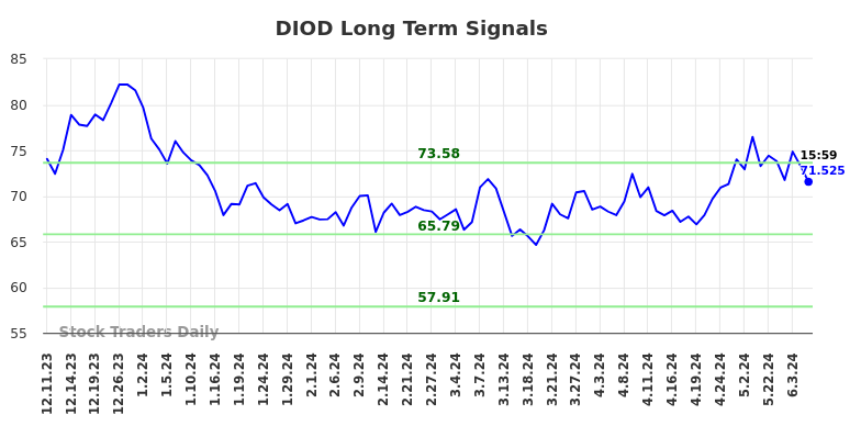 DIOD Long Term Analysis for June 8 2024